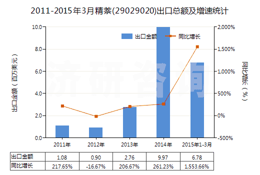 2011-2015年3月精萘(29029020)出口總額及增速統(tǒng)計